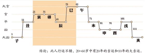 简单易学！生辰@￥——大运流年篇