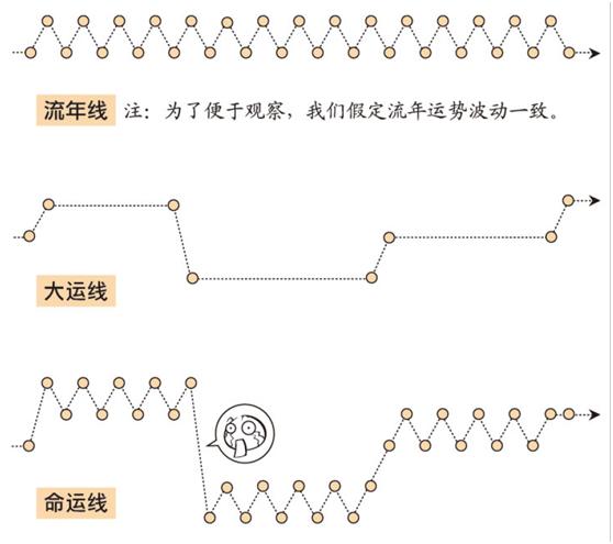 简单易学！生辰@￥——大运流年篇
