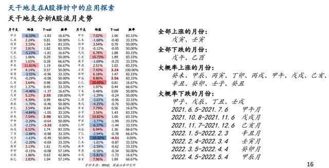 奇葩！“天干地支”分析A股？国盛证券：非正式对外发布研报