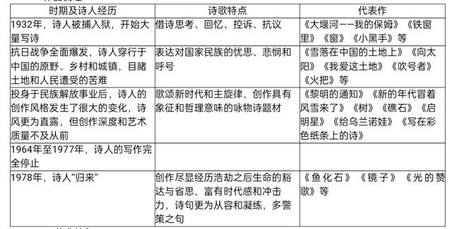 语文九上名著期中复习《艾青诗选》