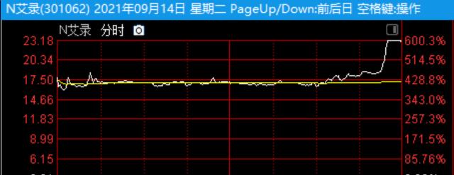 暴跌中有暴涨的品种，投机不丢人，50cm弹性你贪了没