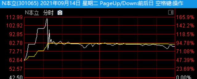 暴跌中有暴涨的品种，投机不丢人，50cm弹性你贪了没