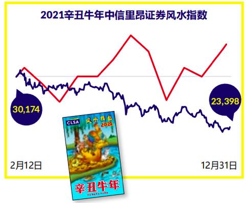 中信里昂又为股市@￥，开篇道歉，结尾免责，强调“非研究报告”，这份《恒生指数风水指南》有点意思
