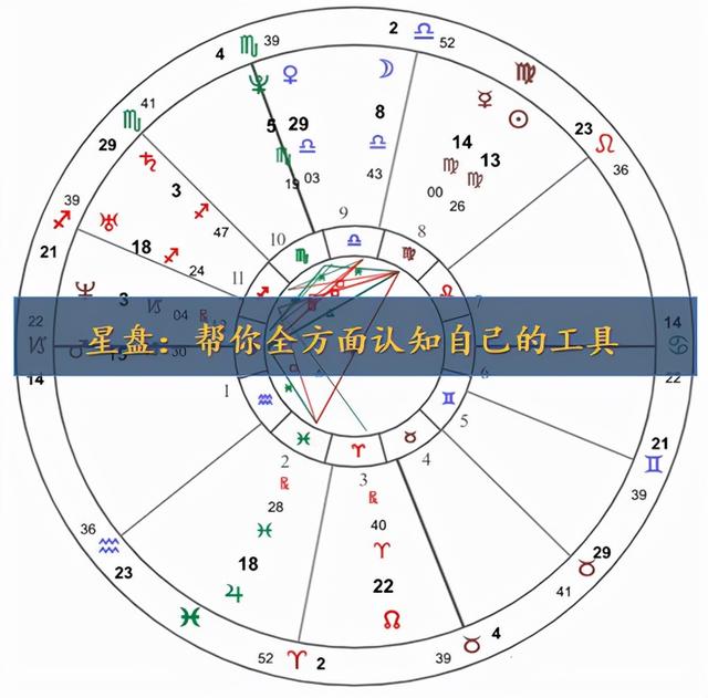 带你了解、认识：星盘和占星学