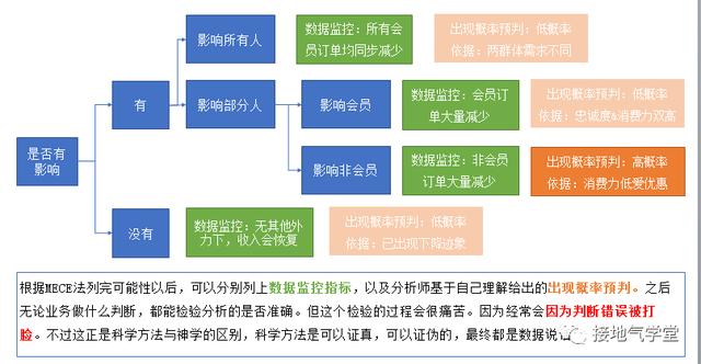 只需五步，实现数据分析闭环