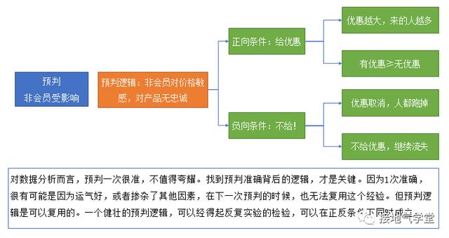 只需五步，实现数据分析闭环