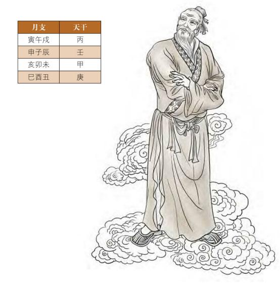 生辰命理中的神煞