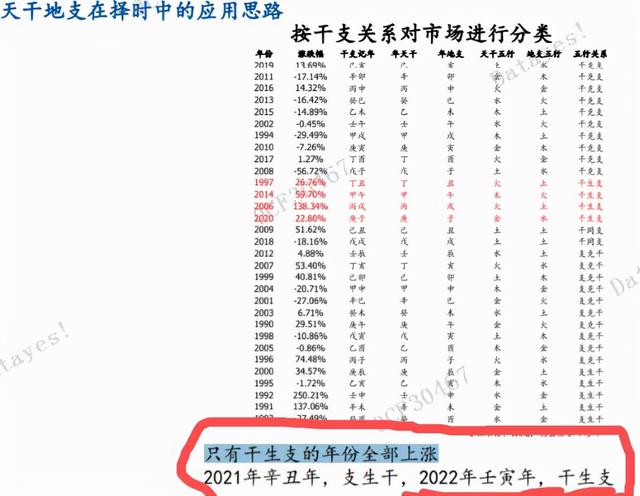 突发，某券商竟然用阴阳五行，天干地支来炒股，2022年股市要涨？