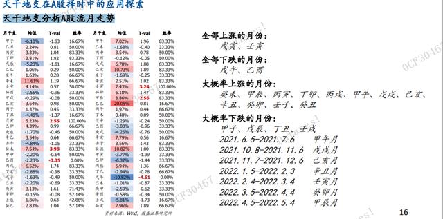 突发，某券商竟然用阴阳五行，天干地支来炒股，2022年股市要涨？