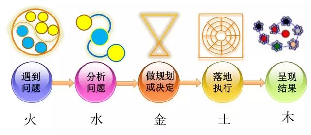 真化教练分享：为何五行思维是科学思维？
