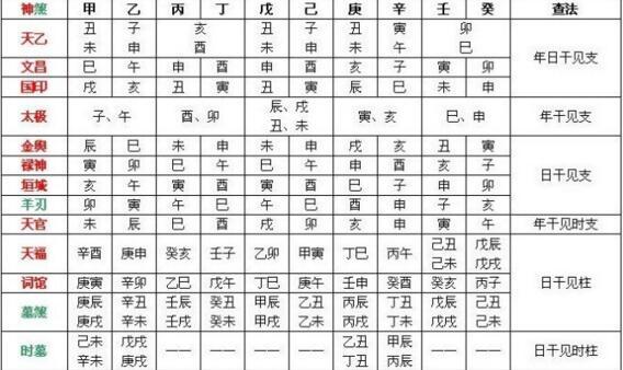 天乙贵人（四柱神煞之一）了解认识