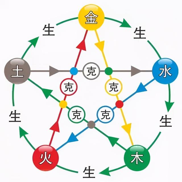 五行相生相克原来这么简单｜五行中的哲学观