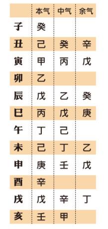 还不快看，学@￥也可以很简单 漫谈天干地支