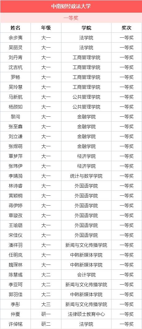 第37届“楚才”大学组获奖名单发布，附优秀作品
