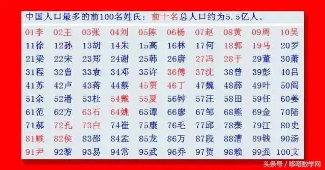 @￥是胡扯，猜你姓啥却可能是数学！