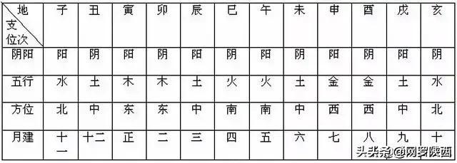 生辰入门的十六个基础，快来看看