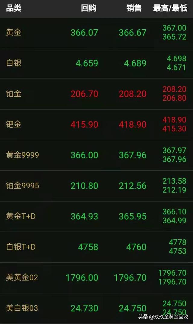 以后再也不会有人叫我回收黄金的“大佬”了！（附9月25日金价）