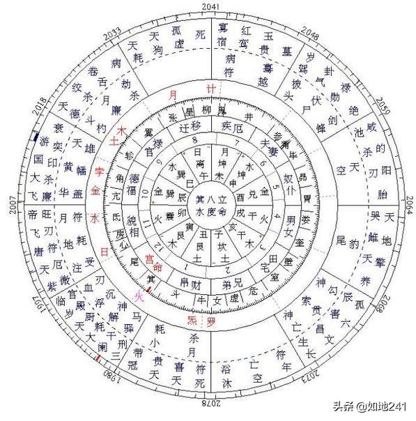 中国最古老星命术-七政四余的前世今生？