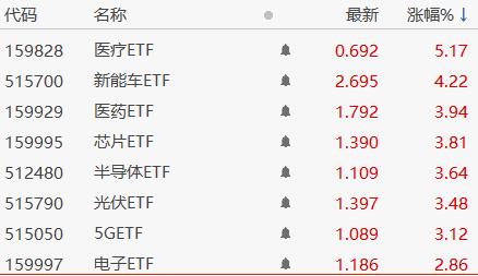 医药、新能车、半导体大反攻，暴涨3.09%的创业板指短期见底了？