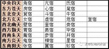 十二星座算什么？二十八宿带你走中国特色占卜之路