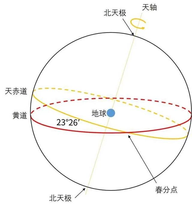 说说阳历到底是怎么回事？人的生辰生辰根据什么来的？