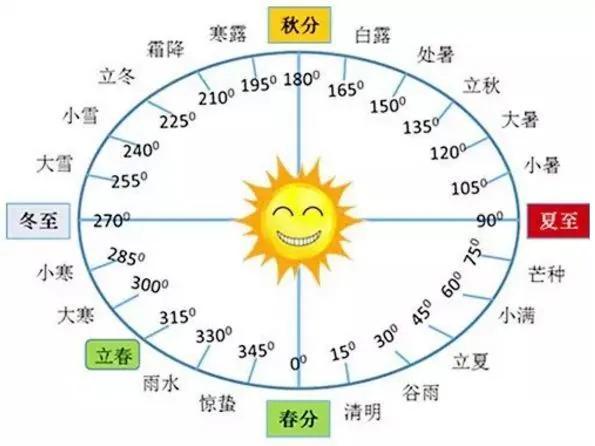 说说阳历到底是怎么回事？人的生辰生辰根据什么来的？