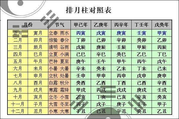 排自己生辰生辰，怎么看自己的生辰好不好，简单易懂！