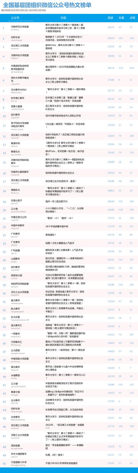 青年大学习：党百年奋斗的重大成就和历史意义【附全团新媒体榜】