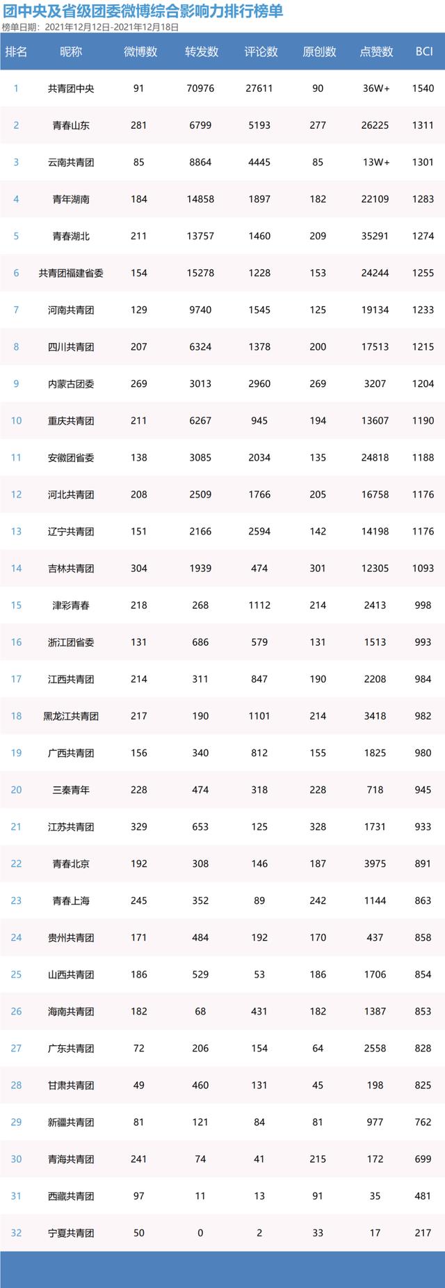 青年大学习：党百年奋斗的重大成就和历史意义【附全团新媒体榜】
