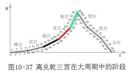 《易经新论》连载（22）：八宫第三宫离宫详解