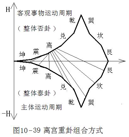 《易经新论》连载（22）：八宫第三宫离宫详解