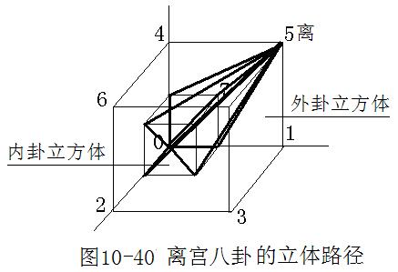 《易经新论》连载（22）：八宫第三宫离宫详解