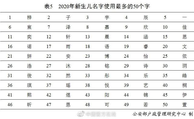 2020新生儿爆款名字曝光，他首次成榜首！网友脑补了一部大剧