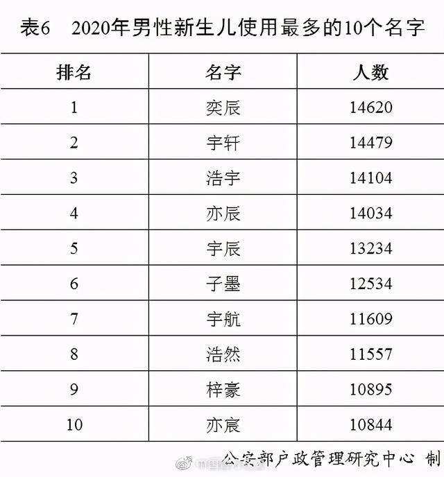 2020新生儿爆款名字曝光，他首次成榜首！网友脑补了一部大剧