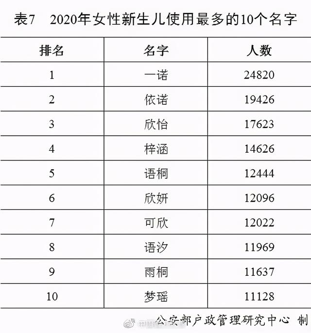 2020新生儿爆款名字曝光，他首次成榜首！网友脑补了一部大剧