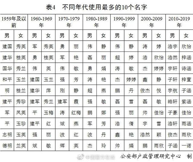 2020新生儿爆款名字曝光，他首次成榜首！网友脑补了一部大剧