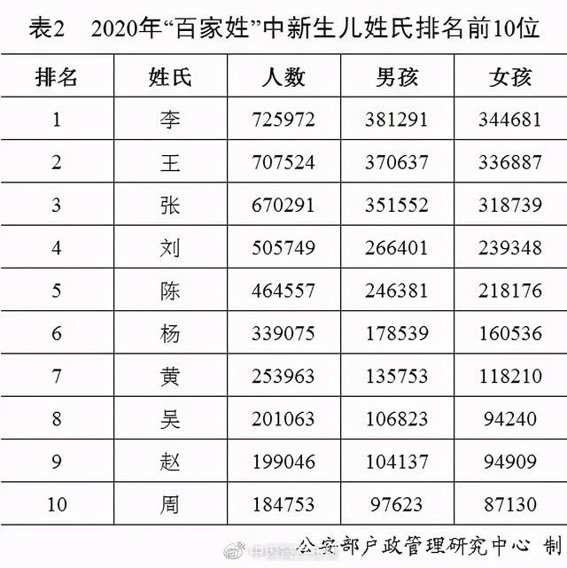 2020新生儿爆款名字曝光，他首次成榜首！网友脑补了一部大剧