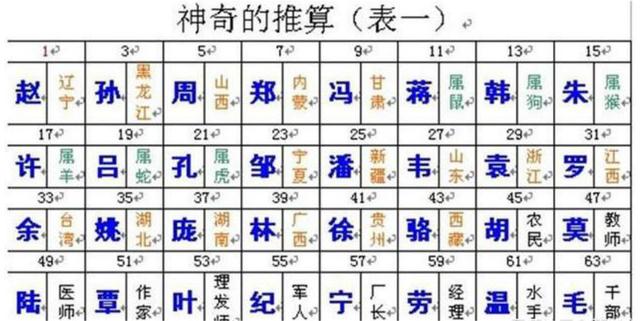 古代@￥先生到底怎么精确的算出你叫什么名字？@￥障眼法揭秘！