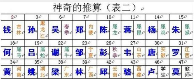 古代@￥先生到底怎么精确的算出你叫什么名字？@￥障眼法揭秘！