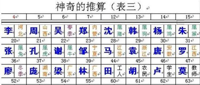 古代@￥先生到底怎么精确的算出你叫什么名字？@￥障眼法揭秘！