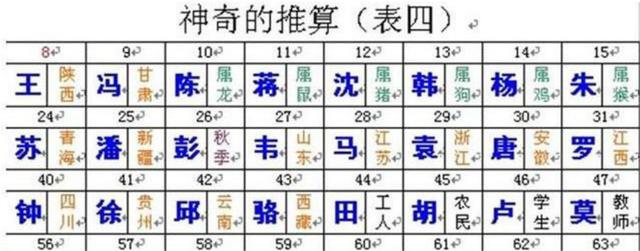 古代@￥先生到底怎么精确的算出你叫什么名字？@￥障眼法揭秘！