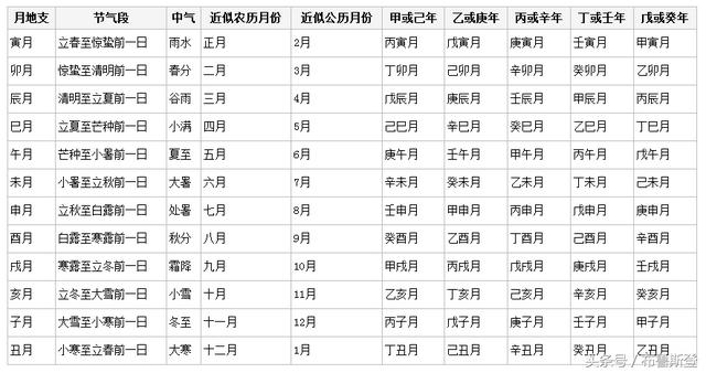 生辰生辰如何查五行，寻贵人