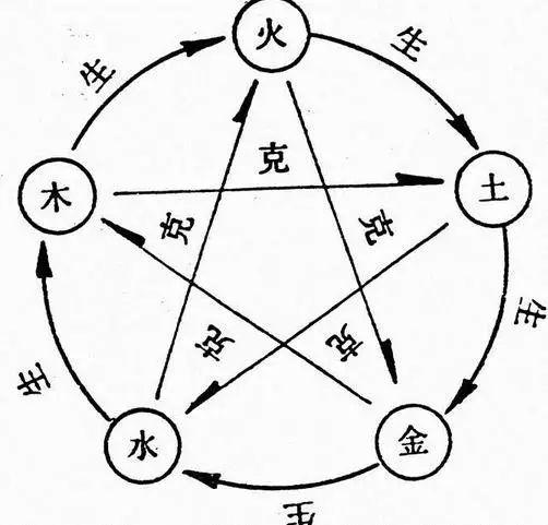 如何查生辰五行算职业看事业