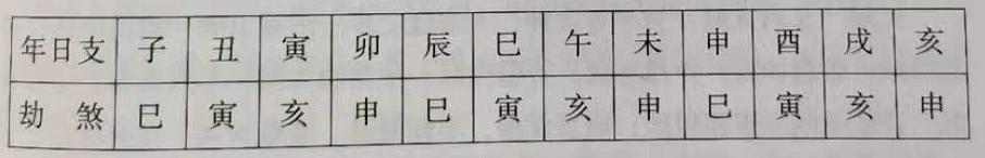 生辰些不利命运的凶神，比如阳刃、天罗地网、元辰、亡神、六 厄