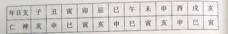 生辰些不利命运的凶神，比如阳刃、天罗地网、元辰、亡神、六 厄