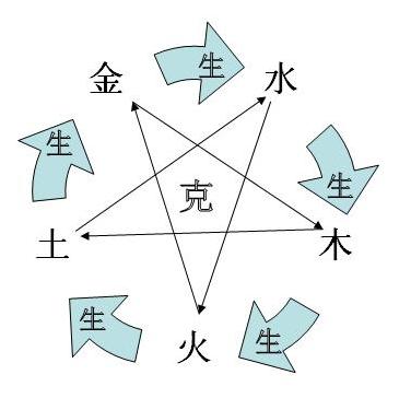 详细分析：五行中金木水火土的代表及意义！