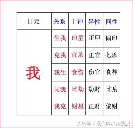 自学生辰第二课：命里的“十神”含义，以及生克制化，刑冲合害