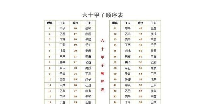 「伯阳风水」排生辰第一讲：什么是六十甲子