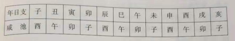 命里代表桃花和感情的神煞有哪些？比如咸池、孤辰寡宿、阴阳差错