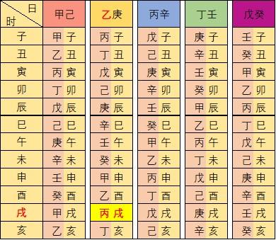 生辰生辰与五行是怎么来的？